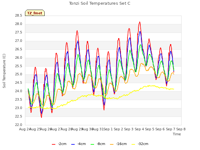 plot of Tonzi Soil Temperatures Set C