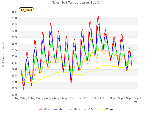 plot of Tonzi Soil Temperatures Set C