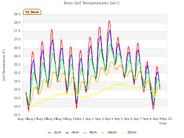 plot of Tonzi Soil Temperatures Set C