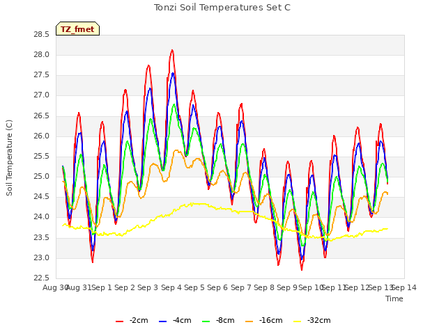 plot of Tonzi Soil Temperatures Set C