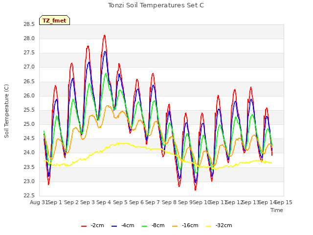 plot of Tonzi Soil Temperatures Set C