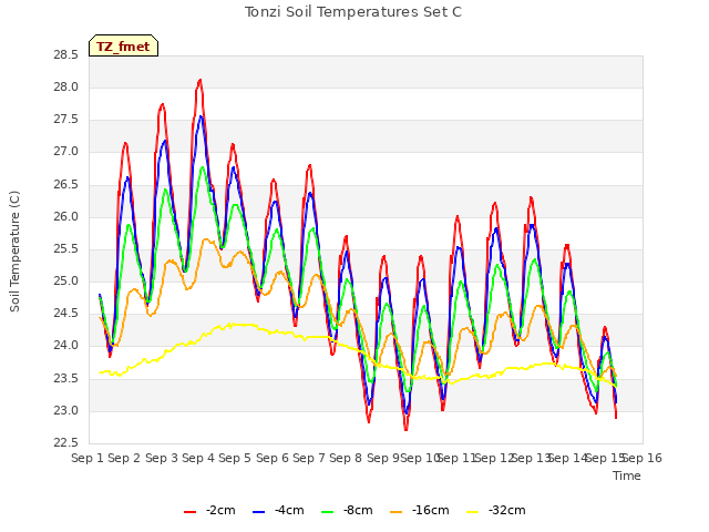 plot of Tonzi Soil Temperatures Set C