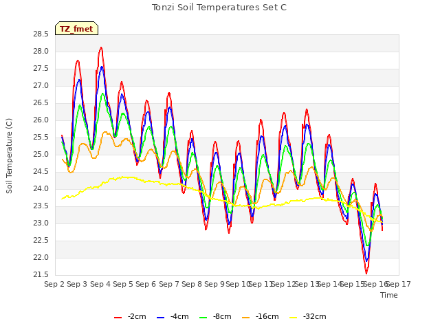 plot of Tonzi Soil Temperatures Set C