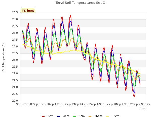 plot of Tonzi Soil Temperatures Set C