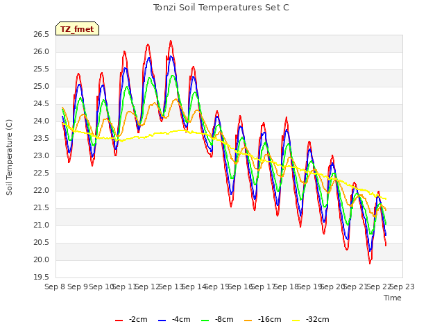 plot of Tonzi Soil Temperatures Set C