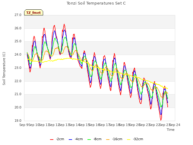 plot of Tonzi Soil Temperatures Set C