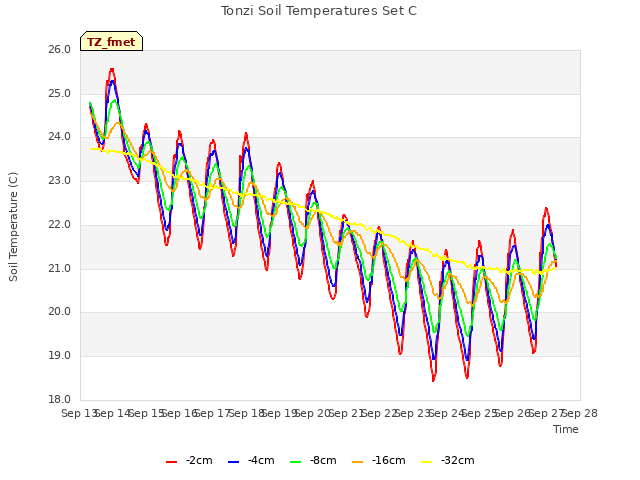 plot of Tonzi Soil Temperatures Set C