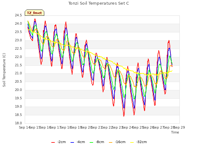 plot of Tonzi Soil Temperatures Set C