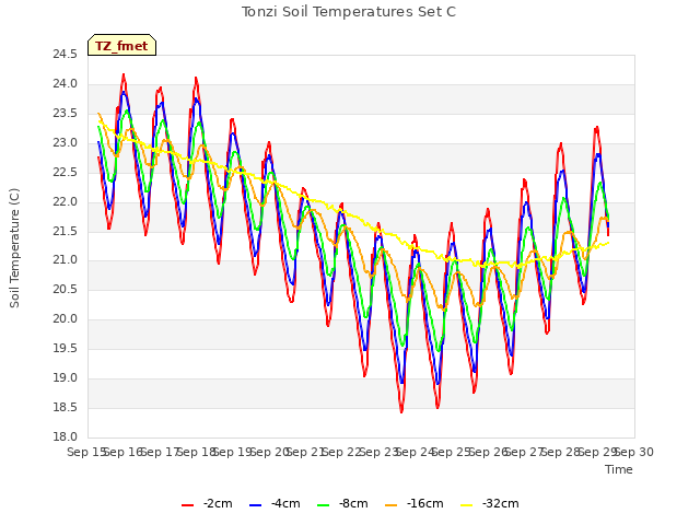 plot of Tonzi Soil Temperatures Set C