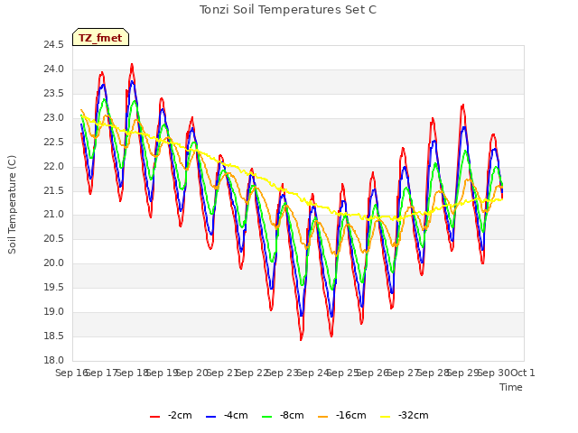 plot of Tonzi Soil Temperatures Set C