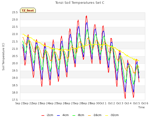 plot of Tonzi Soil Temperatures Set C