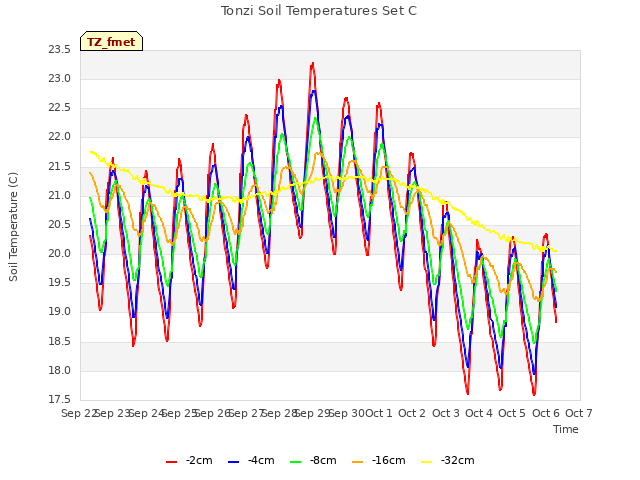 plot of Tonzi Soil Temperatures Set C