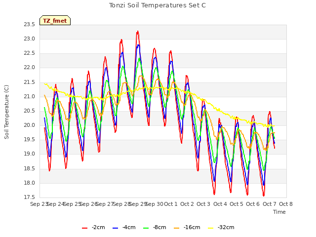 plot of Tonzi Soil Temperatures Set C