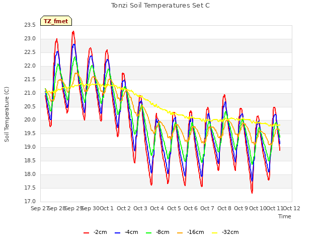 plot of Tonzi Soil Temperatures Set C