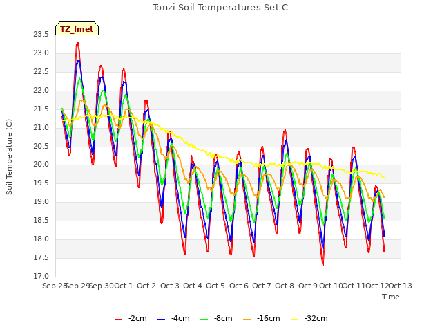 plot of Tonzi Soil Temperatures Set C