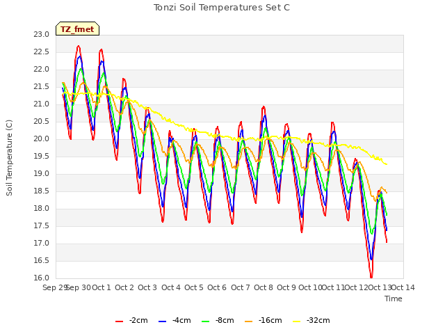 plot of Tonzi Soil Temperatures Set C