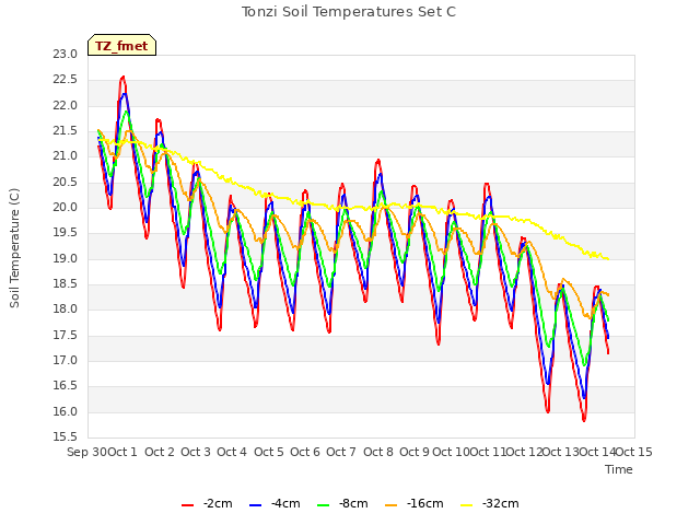 plot of Tonzi Soil Temperatures Set C