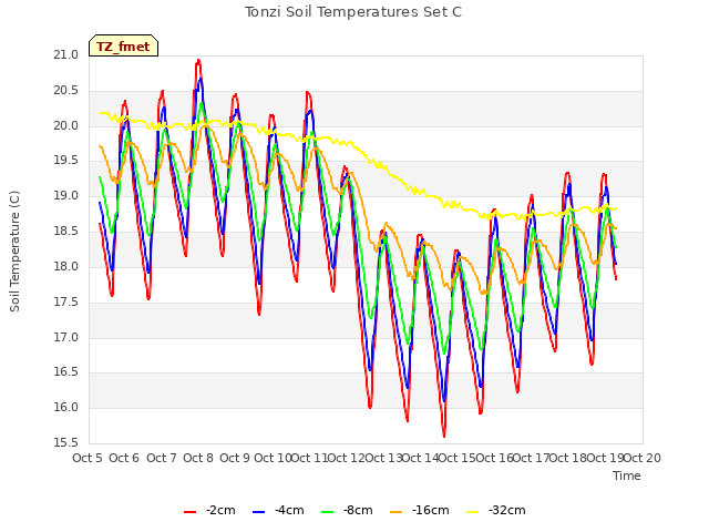 plot of Tonzi Soil Temperatures Set C