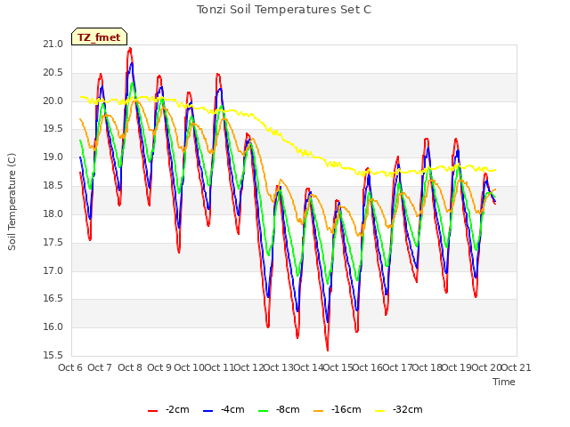 plot of Tonzi Soil Temperatures Set C