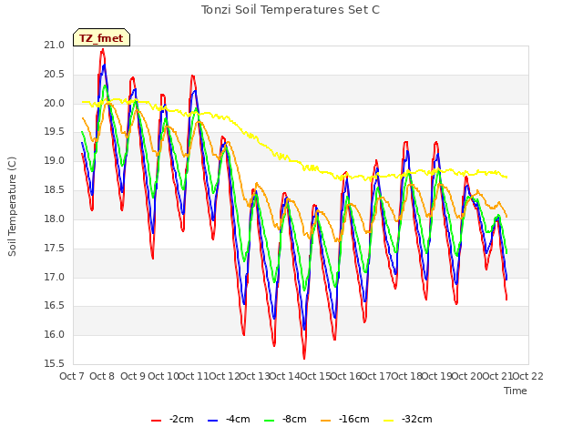 plot of Tonzi Soil Temperatures Set C
