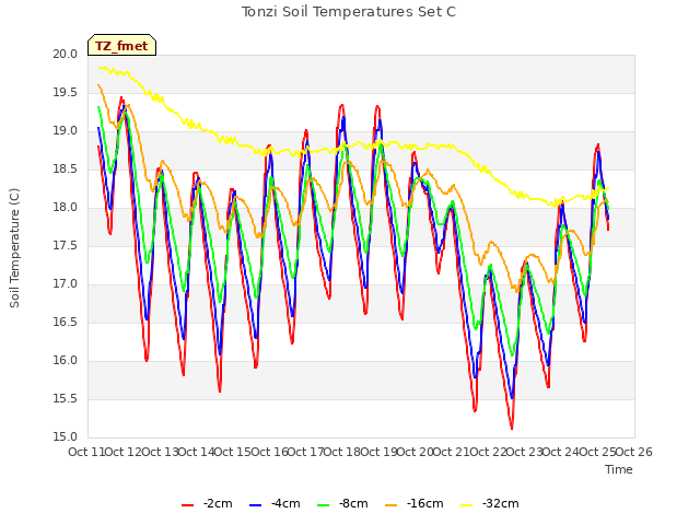 plot of Tonzi Soil Temperatures Set C