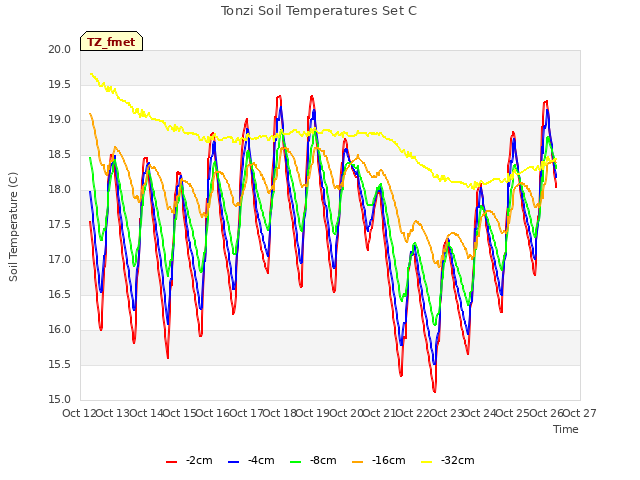 plot of Tonzi Soil Temperatures Set C