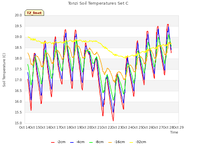 plot of Tonzi Soil Temperatures Set C