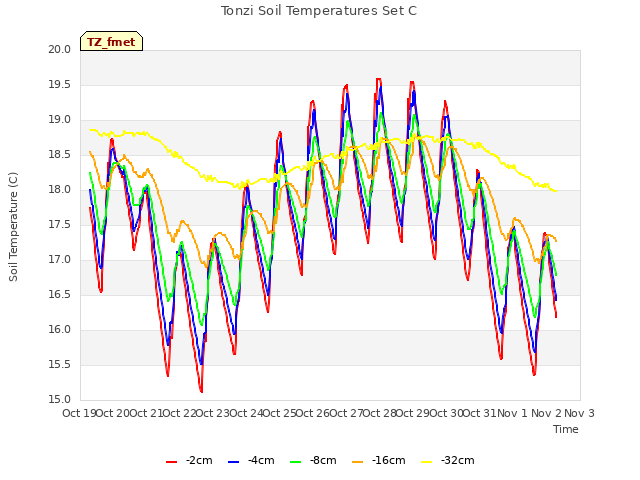 plot of Tonzi Soil Temperatures Set C