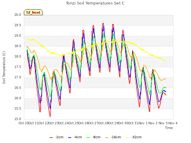 plot of Tonzi Soil Temperatures Set C