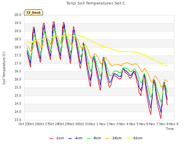 plot of Tonzi Soil Temperatures Set C