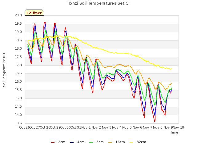 plot of Tonzi Soil Temperatures Set C