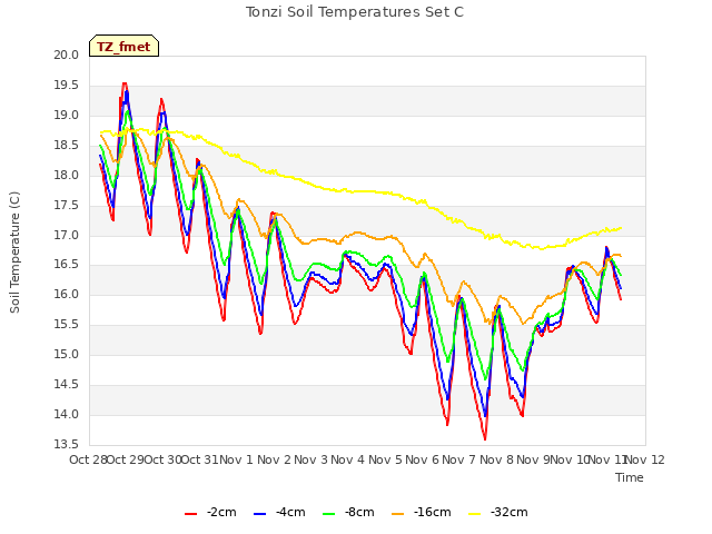 plot of Tonzi Soil Temperatures Set C