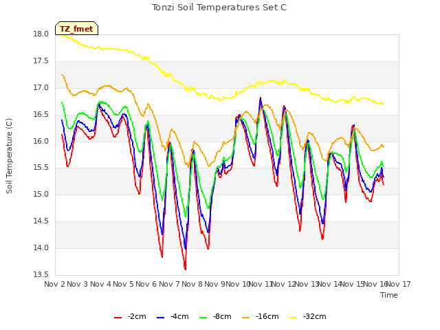 plot of Tonzi Soil Temperatures Set C