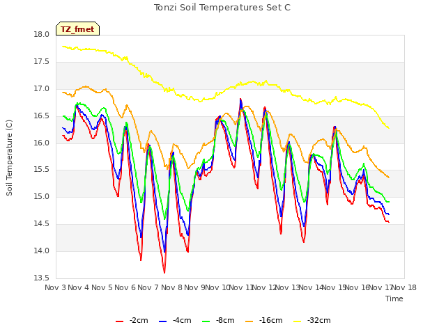 plot of Tonzi Soil Temperatures Set C