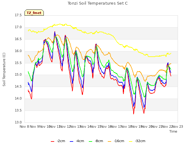 plot of Tonzi Soil Temperatures Set C