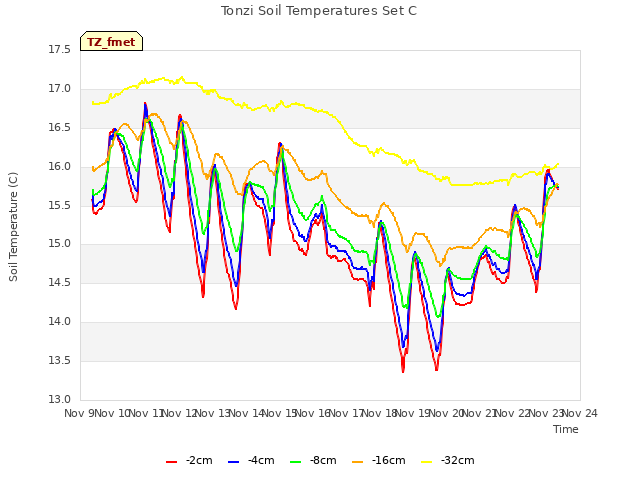 plot of Tonzi Soil Temperatures Set C