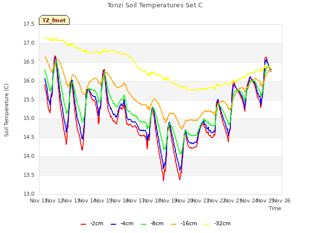 plot of Tonzi Soil Temperatures Set C