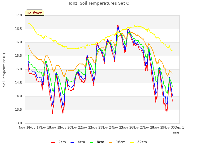 plot of Tonzi Soil Temperatures Set C