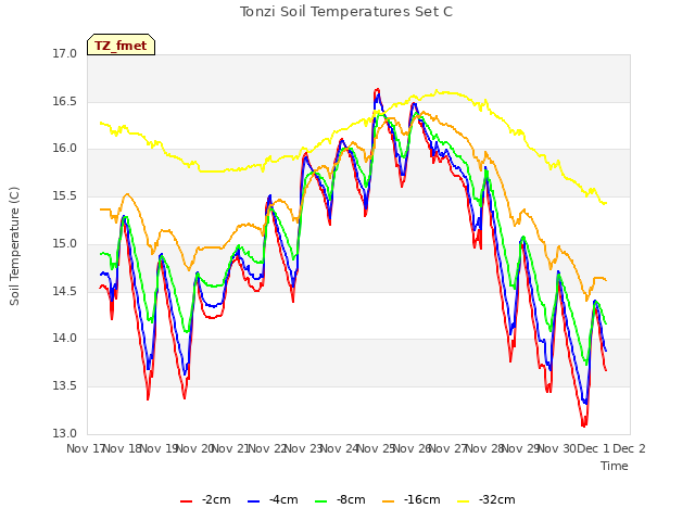 plot of Tonzi Soil Temperatures Set C