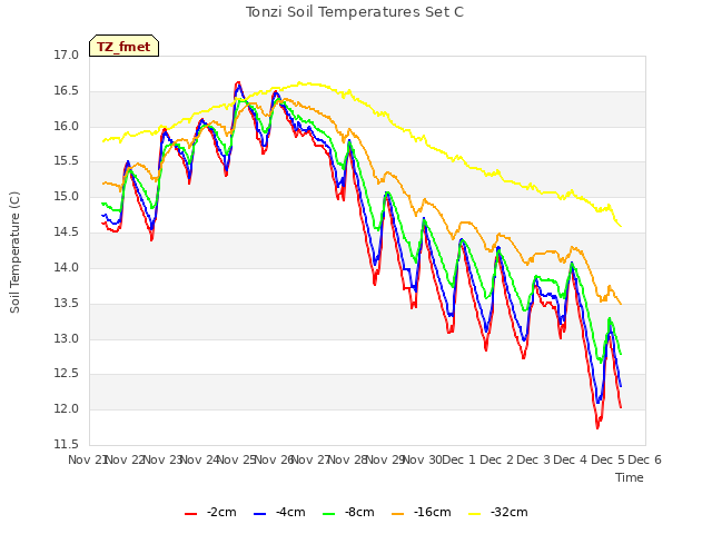 plot of Tonzi Soil Temperatures Set C