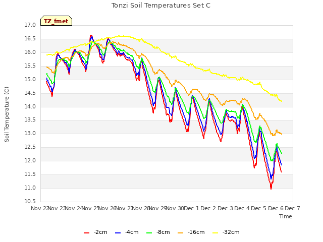 plot of Tonzi Soil Temperatures Set C