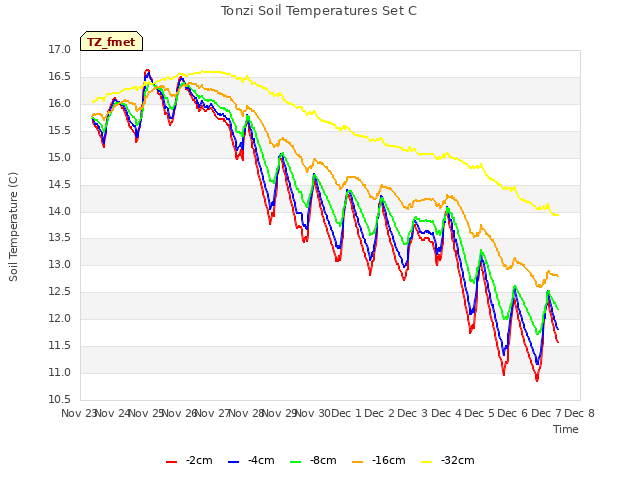 plot of Tonzi Soil Temperatures Set C