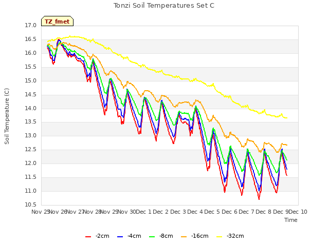 plot of Tonzi Soil Temperatures Set C