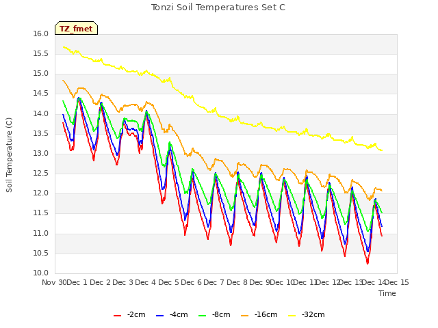 plot of Tonzi Soil Temperatures Set C