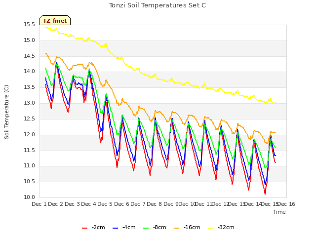 plot of Tonzi Soil Temperatures Set C