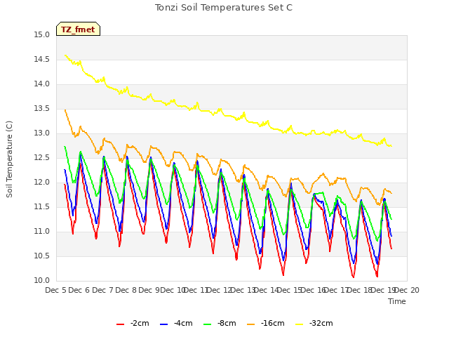 plot of Tonzi Soil Temperatures Set C