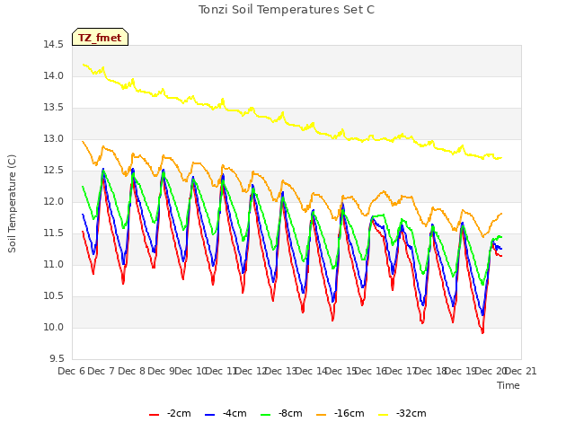 plot of Tonzi Soil Temperatures Set C