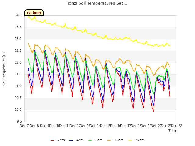 plot of Tonzi Soil Temperatures Set C