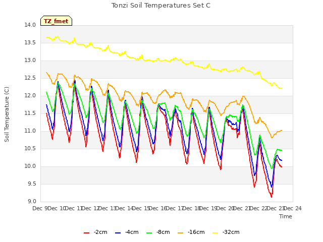 plot of Tonzi Soil Temperatures Set C