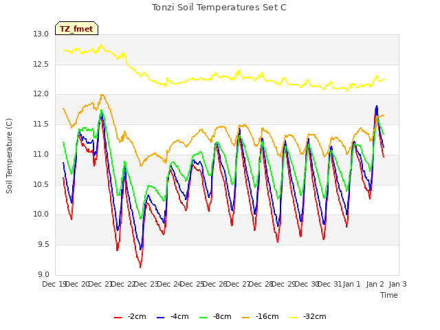 plot of Tonzi Soil Temperatures Set C